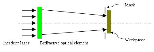 Illustration of the use of diffractive optical element