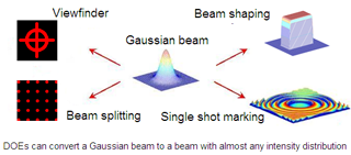 DOEs can convert a Gaussian beam to a beam with almost any intensity distribution