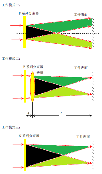 Three different working modes of diffractive optical elements