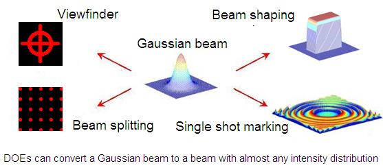 DOEs can convert a Gaussian beam to a beam with almost any intensity distribution