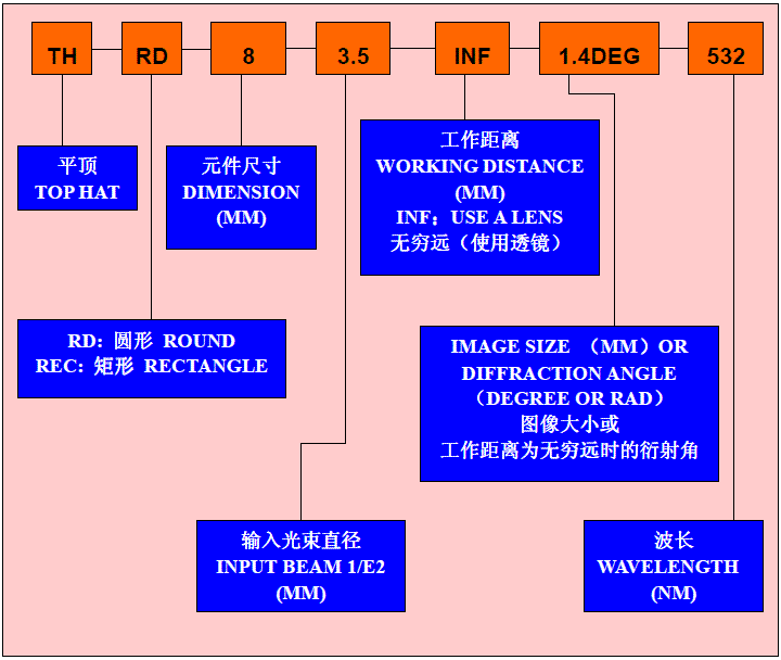 Flat-top beam, Top hat beam, Super-Gaussian beam